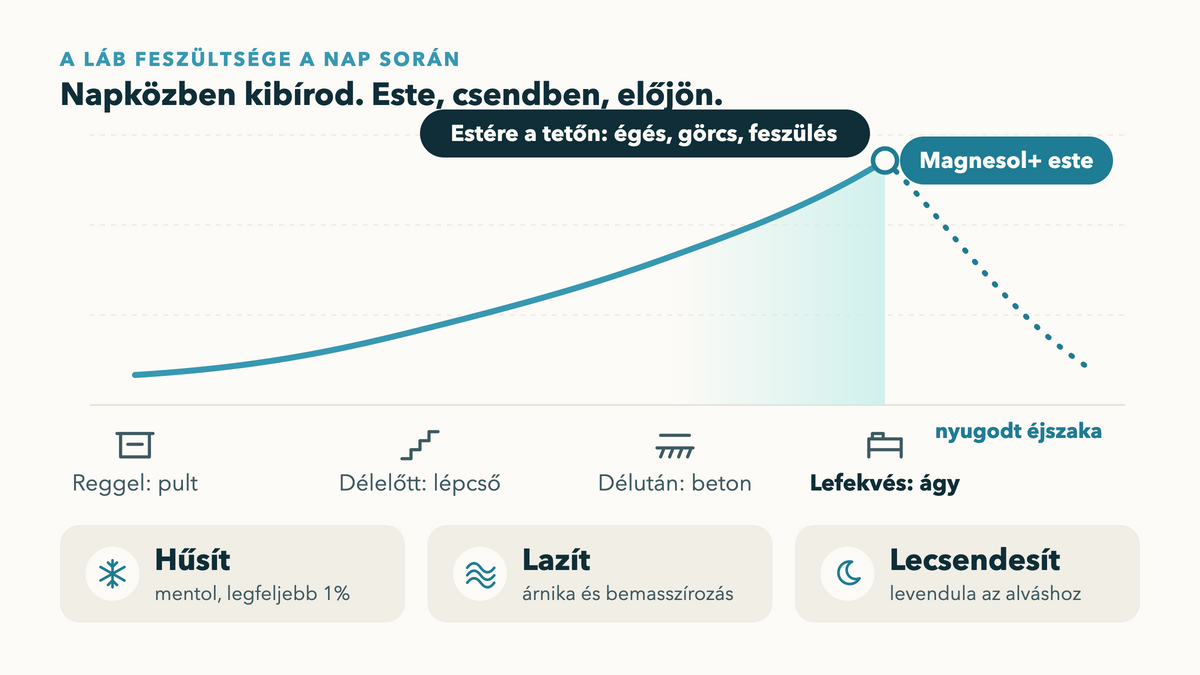 Ábra: a láb feszültsége a nap során, estére a tetőn; hűsít, lazít, lecsendesít
